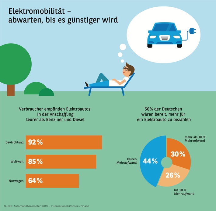 automobilbarometer 2019 international elektromobilit t abwarten bis es g nstiger wird 1 - Automobilbarometer 2019 International Elektromobilität - abwarten, bis es günstiger wird