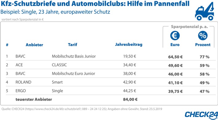 hilfe im pannenfall europaweiter schutz ab 19 50 euro j hrlich - Hilfe im Pannenfall: europaweiter Schutz ab 19,50 Euro jährlich