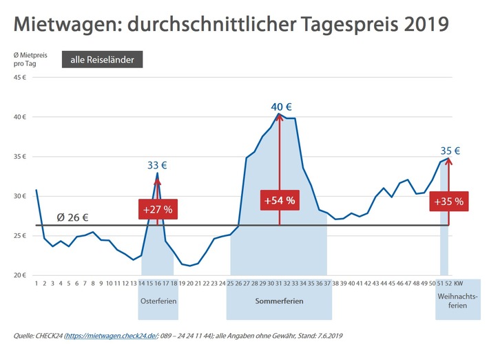 sommerferien preise f r mietwagen steigen im schnitt um bis zu 54 prozent - Sommerferien: Preise für Mietwagen steigen im Schnitt um bis zu 54 Prozent