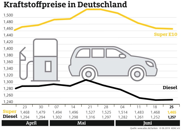 spritpreise kaum veraendert anstieg der rohoelpreise zeigt bislang keine wirkung - Spritpreise kaum verändert Anstieg der Rohölpreise zeigt bislang keine Wirkung