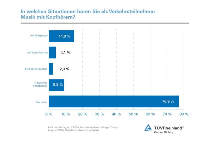 tuev rheinland im strassenverkehr besser ohne kopfhoerer verkehrsteilnehmer muessen umgebungsgeraeusche wahrnehmen koennen wichtig sind staendige vorsicht und gegenseitige ruecksicht - TÜV Rheinland: Im Straßenverkehr besser ohne Kopfhörer Verkehrsteilnehmer müssen Umgebungsgeräusche wahrnehmen können Wichtig sind ständige Vorsicht und gegenseitige Rücksicht