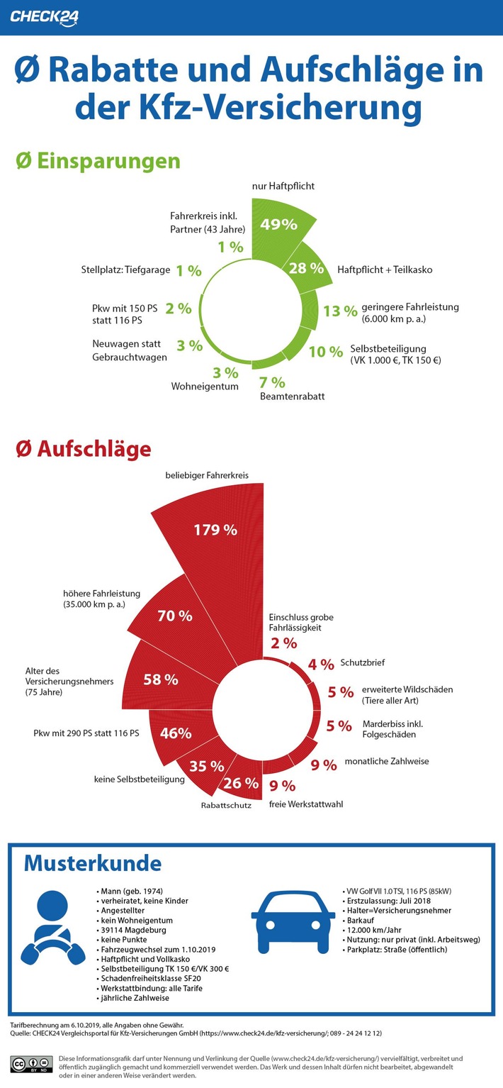 Kfz-Versicherung: 49 Prozent Rabatt durch einzelne Tarifmerkmale