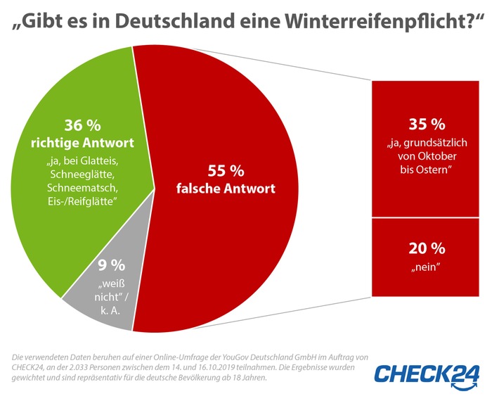 Winterreifen: Über die Hälfte der Deutschen weiß nicht, wann sie Pflicht sind