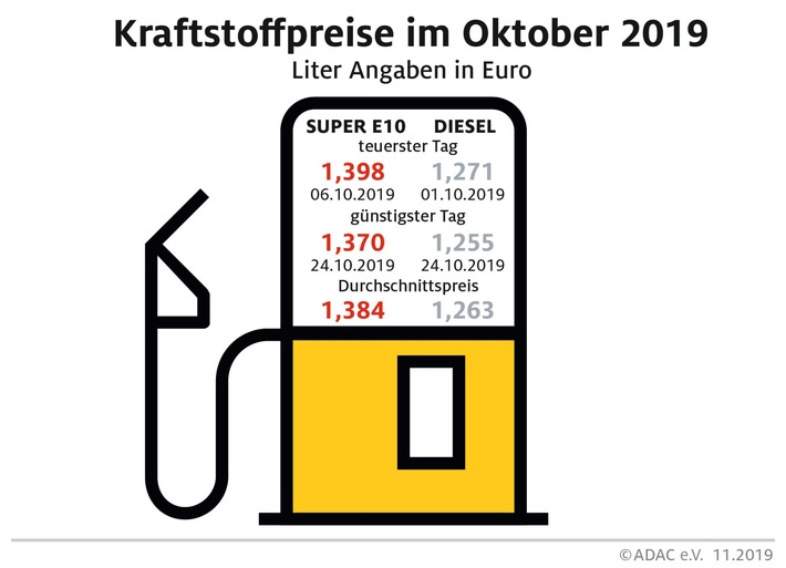 benzin im oktober billiger diesel teurer preisdifferenz zwischen benzin und diesel so gering wie zuletzt im maerz - Benzin im Oktober billiger, Diesel teurer Preisdifferenz zwischen Benzin und Diesel so gering wie zuletzt im März