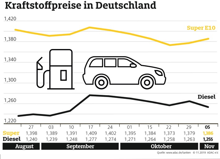 Benzin teurer, Diesel günstiger als in der Vorwoche Rohölnotierungen steigen