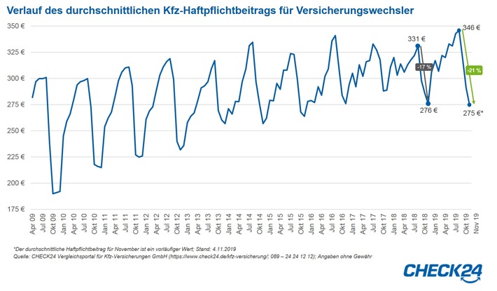 kfz versicherung haftpflichtbeitrag seit august um 21 prozent gesunken - Kfz-Versicherung: Haftpflichtbeitrag seit August um 21 Prozent gesunken