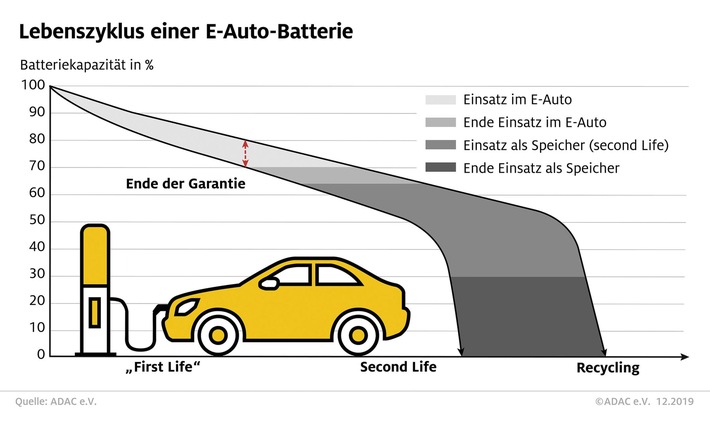so funktioniert das recycling von e auto akkus im second life koennen batterien noch viele jahre genutzt werden - So funktioniert das Recycling von E-Auto-Akkus Im Second Life können Batterien noch viele Jahre genutzt werden