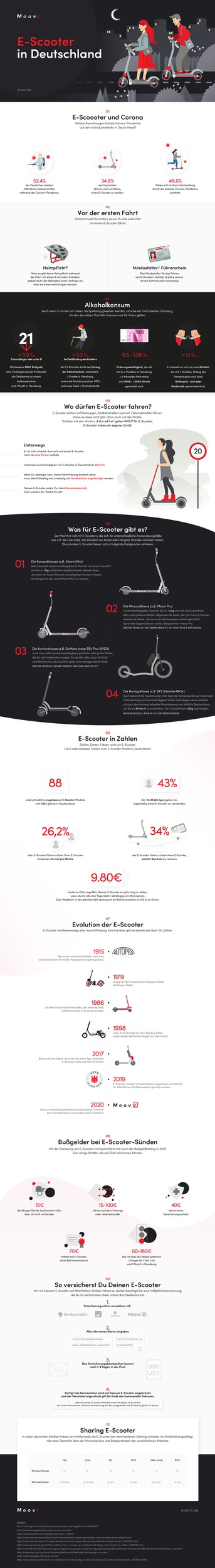 Corona-Pandemie steigert Interesse an E-Scootern: Fast 35 Prozent der Deutschen überlegen einen Kauf (Infographic)