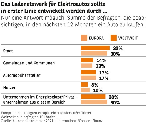 Consors Finanz Studie – Elektromobilität: der Schlüssel für Verkehrs- und Klimawende