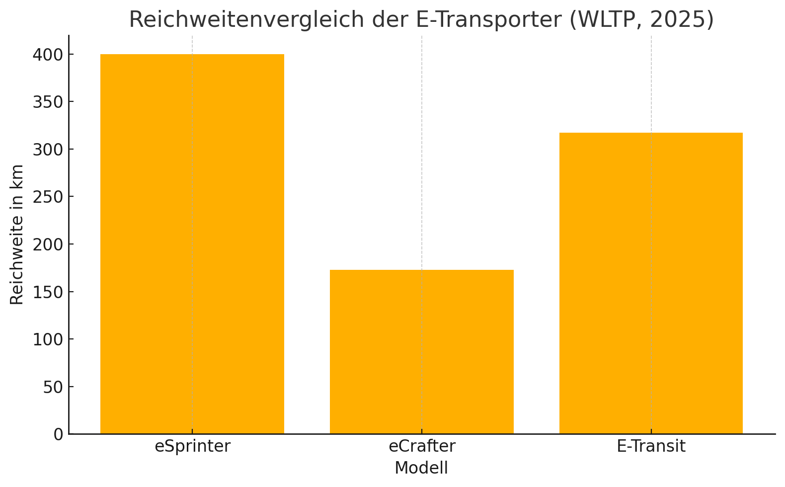 Reichweitenvergleich (WLTP)